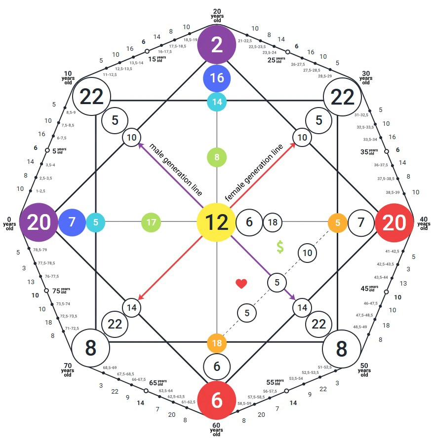Destiny Matrix personal reading